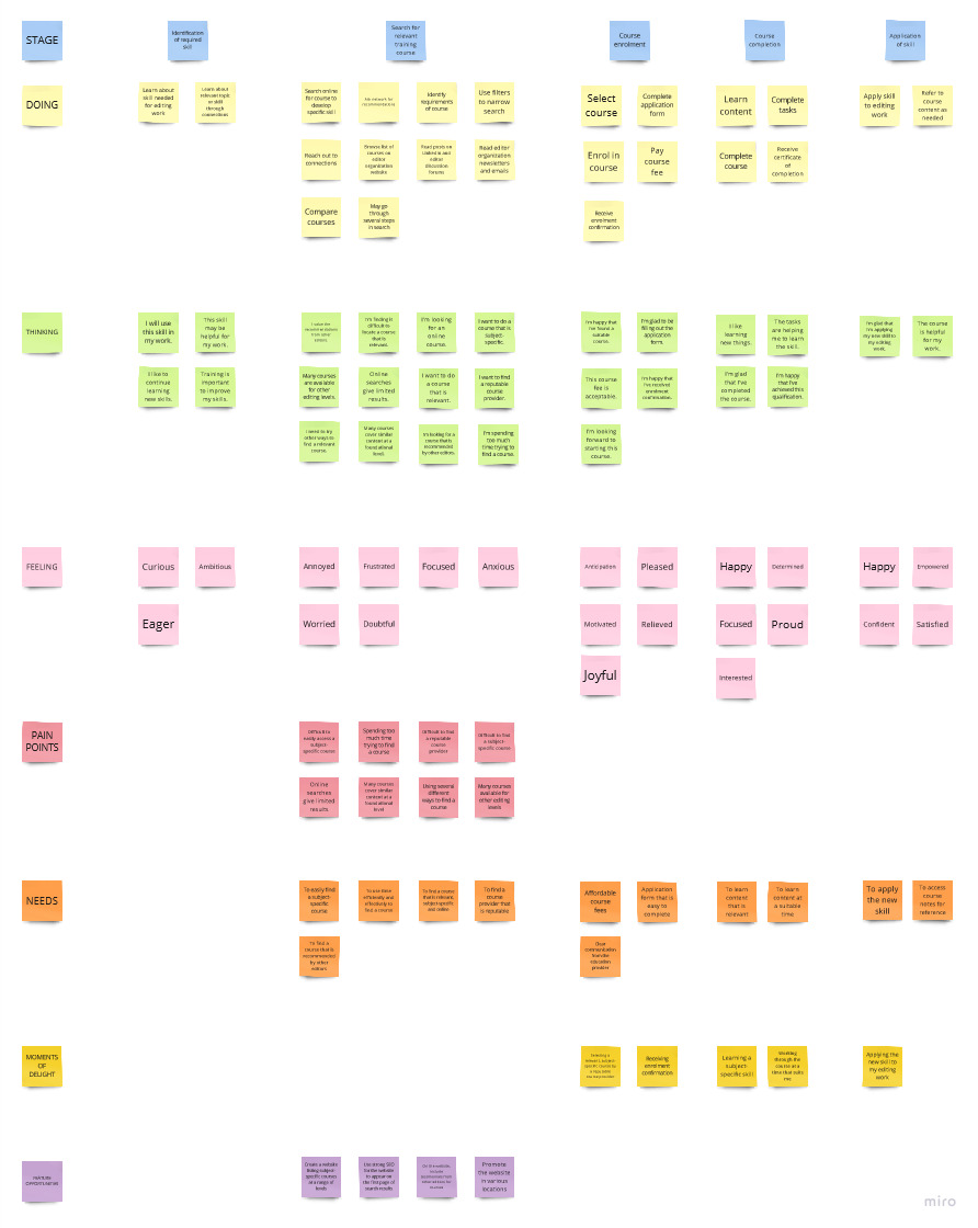 Sticky notes grouped by stage in the customer journey