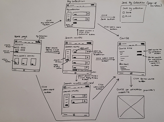 Sketches of the screen wireframes with labelled features and pathways