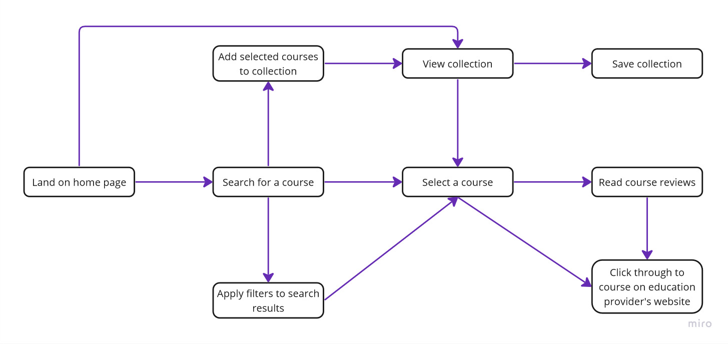 Flow chart showing paths that a user might take to complete tasks